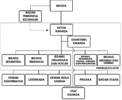 Gambar 2.2  Struktur Organisasi Kwartir Daerah 
