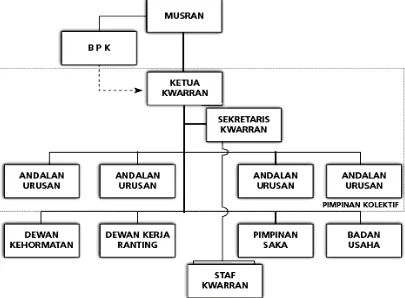 Gambar 3.4  Struktur Organisasi Kwartir Ranting  