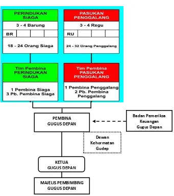 Gambar 4.1 Struktur organisasi Gudep berpangkalan di sekolah dasar 