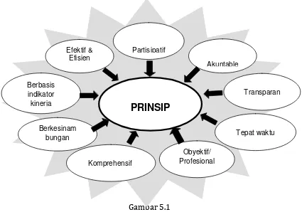 Gambar 5.1 Prinsip-prinsip Monitoring dan Evaluasi 