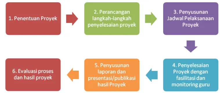 Tabel 1: Sintaksis Pembelajaran Berbasis Proyek 