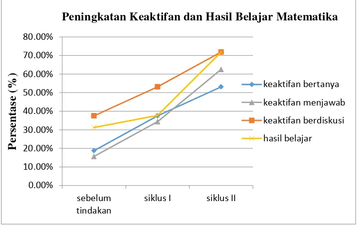 Gambar 1 Grafik Peningkatan Keaktifan dan Hasil Belajar Siswa 