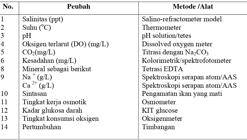 Tabel 2. Metode dan alat pengukur parameter fisika kimia dan mineral 