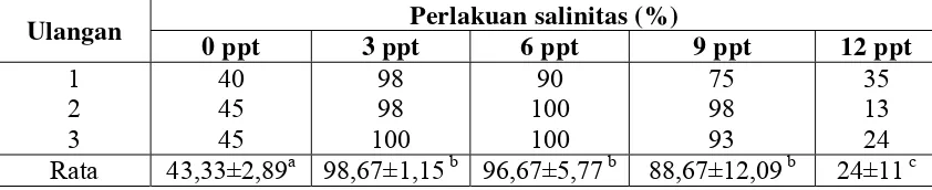 Tabel 3. Rerata sintasan benih ikan balashark pada setiap perlakuan selama percobaan 