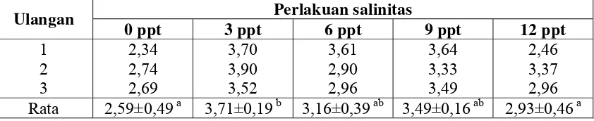 Tabel 4.  Rerata laju pertumbuhan bobot harian (%)  benih ikan balashark pada setiap                 perlakuan selama percobaan   