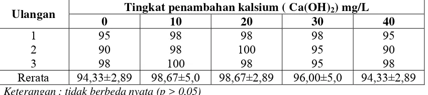 Tabel 6. Konsentrasi mineral  Na dan Ca pada setiap perlakuan  selama percobaan   