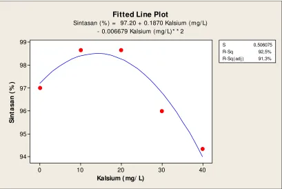 Gambar 4. Grafik hubungan antara sintasan dan tingkat penambahan kalsium benih                   ikan balashark   