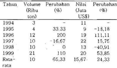 Tabel 1. Pertumbuhan volume dan nilai eskpor tanaman obat Indonesia tahun 1996-1999. 