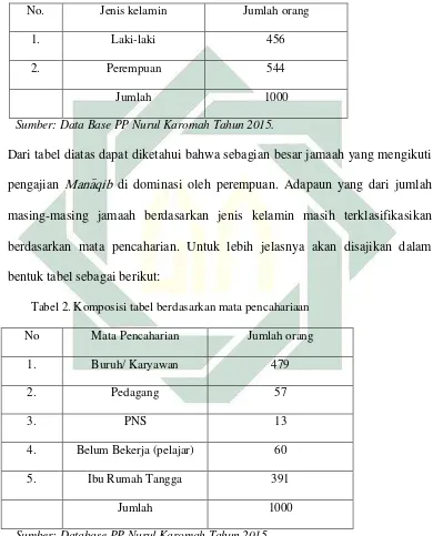 Tabel 2. Komposisi tabel berdasarkan mata pencahariaan 