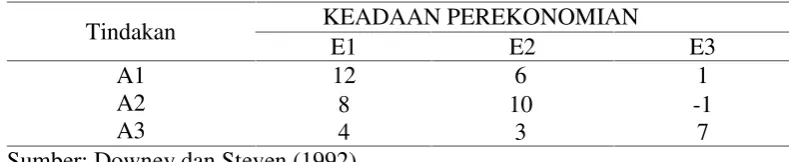 Tabel 2.   Matrik Laba dan Kemungkinan Terburuk