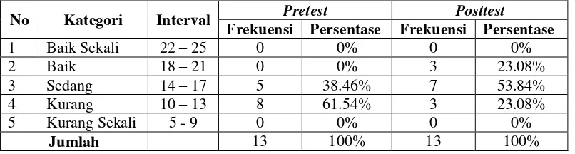 Tabel 9. Deskripsi Kategori Hasil Pretest dan Posttest 