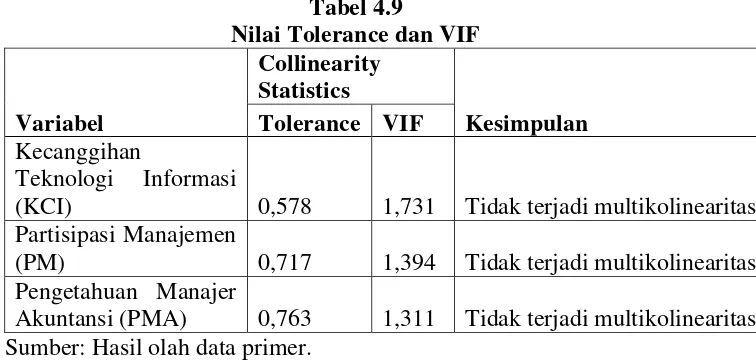 Tabel 4.9 Nilai Tolerance dan VIF 