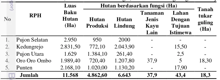 Tabel 4  Luas baku hutan, hutan berdasarkan fungsi, dan tanah tukar guling BKPH Pujon 