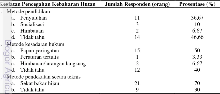 Tabel 6  Kegiatan pencegahan kebakaran hutan di RPH Oro Oro Ombo 