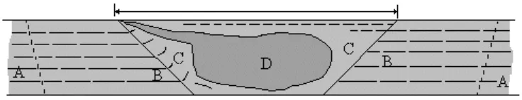 Gambar 2.8 Daerah Hasil Pengelasan Dengan Metode Friction Stir Welding, A. 