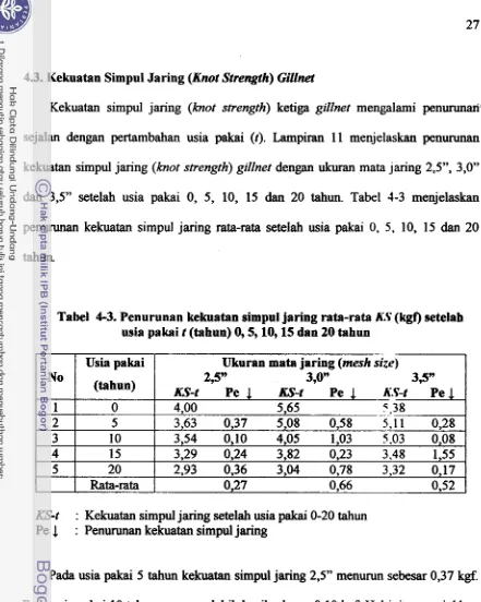 Tabel 4-3. Penurunan kekuatan simpul jaring rata-rata K*V (kgf) setelah 