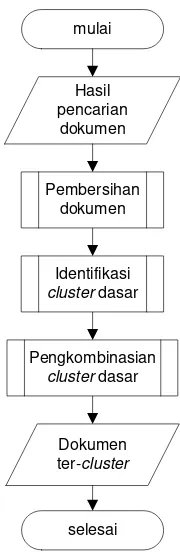 Gambar II-4 Langkah-langkah dalam algoritma STC 