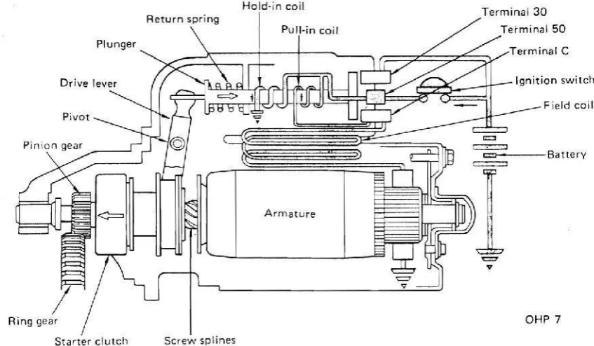 Gambar. Sistem starter pada kendaraan