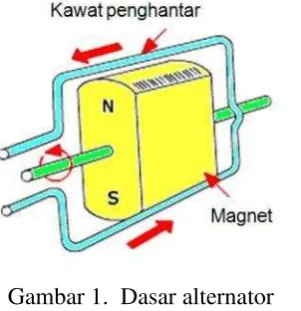 Gambar 1.  Dasar alternator