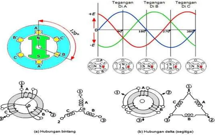 Gambar 3. Alternator dengan tiga kumparan dan grafik output tegangan