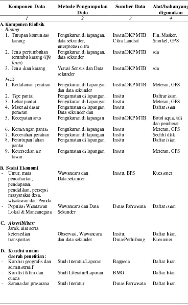 Tabel 1  Jenis data yang dibutuhkan, metode pengumpulan, sumber data dan alat/bahan yang digunakan dalam penelitian