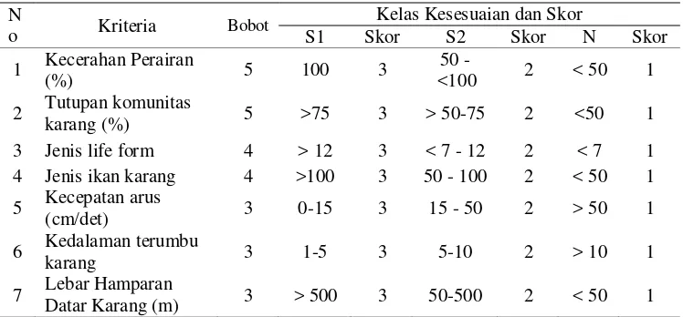 Tabel 2  Matriks Kesesuaian untuk Wisata Bahari Kategori Selam 