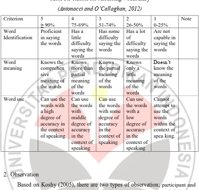 Table 3.3 Rubric for Assessing Vocabulary  