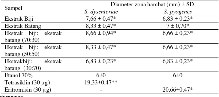 Tabel 1. Hasil uji aktivitas aktibakteri kombinasi ekstrak etanol biji dan batang pepaya terhadap bakteri S
