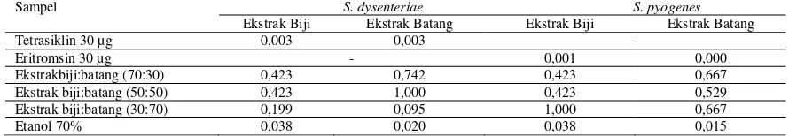 Tabel 2. P value Hasil Paired T TestS. dysenteriae kombinasi ekstrak etanol biji dan batang pepaya terhadap bakteri  dan S