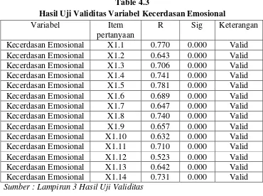 Table 4.3 Hasil Uji Validitas Variabel Kecerdasan Emosional  