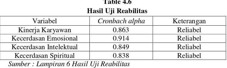 Table 4.6 Hasil Uji Reabilitas 