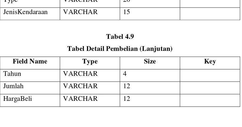 Tabel 4.9 Tabel Detail Pembelian (Lanjutan) 