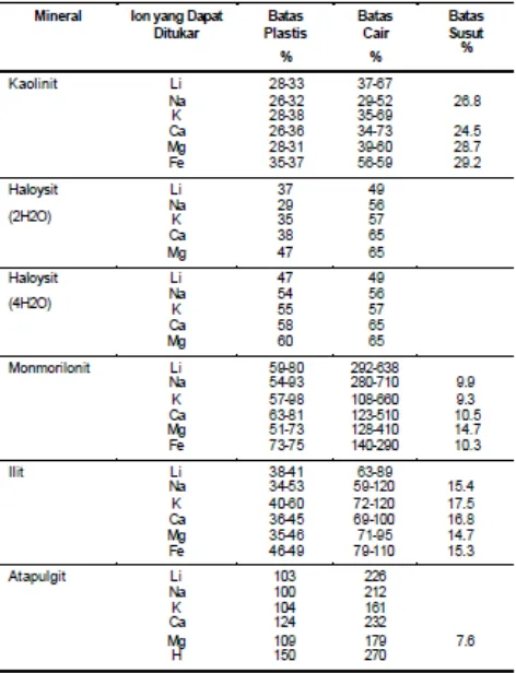 Tabel II. 5 Permeabilitas relatif mineral lempung utama 