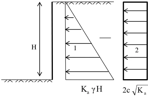 Gambar II. 21 Diagram gaya lateral pada tanah kohesif 