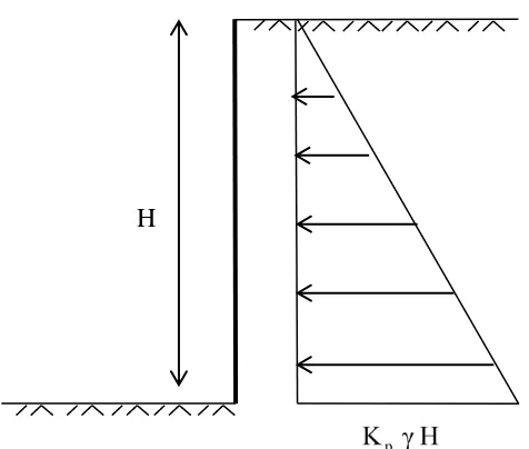 Gambar II. 25 Diagram gaya lateral pasif pada tanah berkohesi 