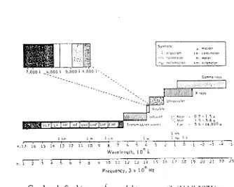 Gambar 1 Spektnlln cailaya elektromagietik (NAS 197 1 ) 