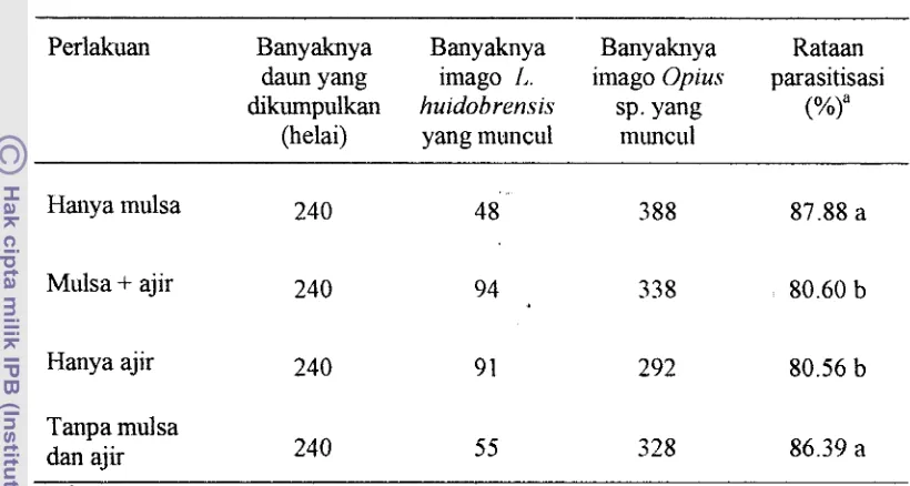 Tabel 3 Tingkat parasitisasi I, huidohre~lsis oieh parasitoid Oprus sp. 