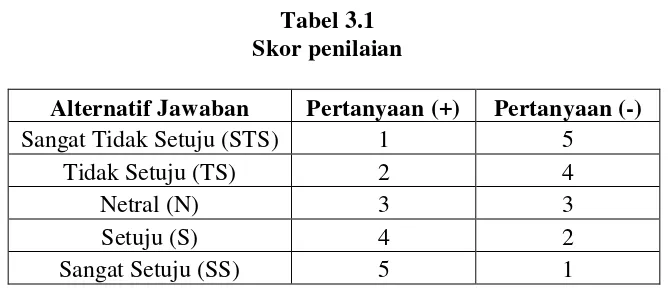 Tabel 3.1 Skor penilaian 