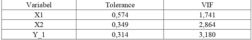 Tabel 1 Uji Multikolinearitas 