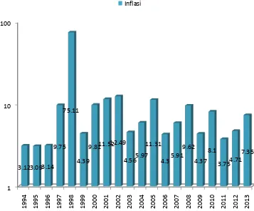 Gambar 2 Inflasi di Provinsi Bali Tahun 1994 – 2013 (persen) Sumber : BPS Provinsi Bali, 2014  