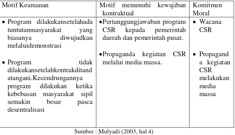 Tabel 2.0 Motif Perusahaan dalam Menjalankan Program CSR 