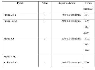 Tabel 3.0 produk pupuk PT Petrokimia Gresik 