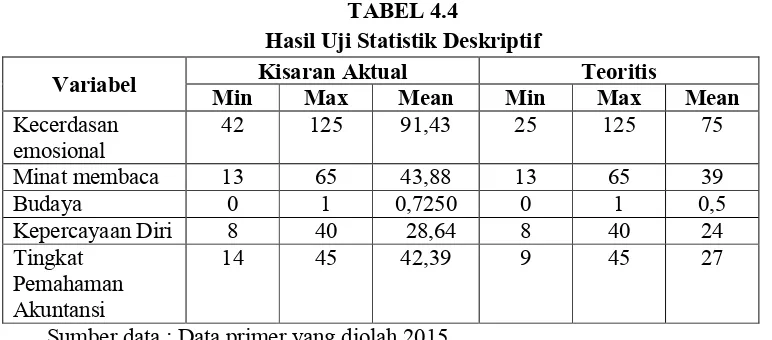 TABEL 4.4 Hasil Uji Statistik Deskriptif 