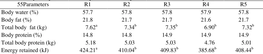 Table 1. Physiologis status of sheep fed with ca-saponified lemuru oil coated by herbs 