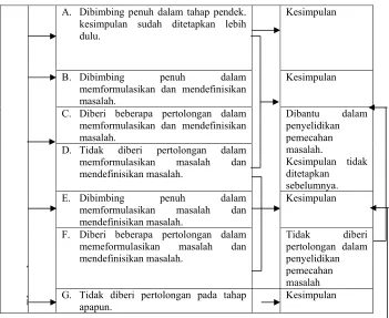 Tabel  2.1  Jenis dan Tingkatan Inkuiri 