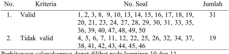 Tabel 3.3 Validitas Soal Uji Coba 