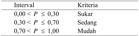 Tabel 3. 6. Kriteria Indeks Kesukaran 