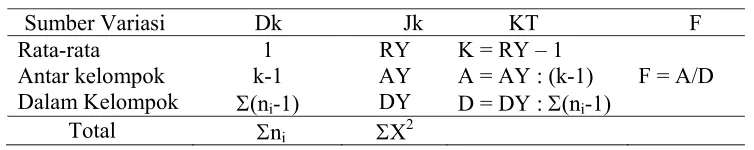 Tabel 3.9. Tabel Uji Anava 