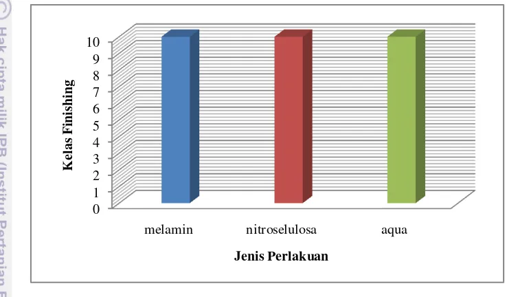 Gambar 14.  Diagram kelas finishing rata-rata menurut jenis perlakuan dengan uji 