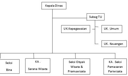 Gambar 3. Struktur Organisasi dan Tata Kerja Dinas Pariwisata Kotamadya Daerah Tingkat II Surakarta 